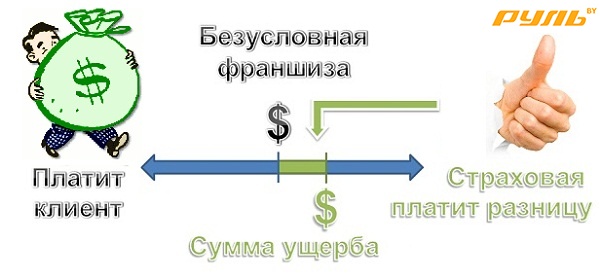 Определение фактического ущерба и первоначального возмещения