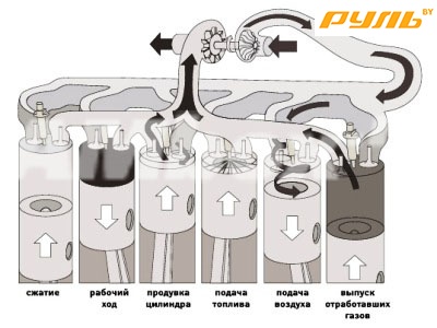 Какие типы двигатели делятся по способу смесеобразования